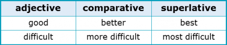 Suffixes 2.3 Irregular Comparatives and Superlatives Suffixes 2.3 Irregular Comparatives and Superlatives