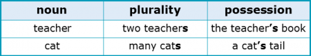 Suffixes 2.4 Plurals and Possessives Suffixes 2.4 Plurals and Possessives