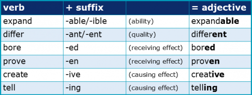 Suffixes 3.2 Verbs to Adjectives Suffixes 3.2 Verbs to Adjectives