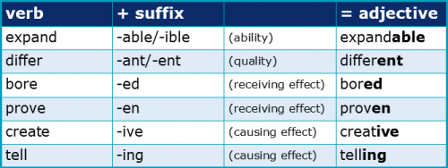 Suffixes 3.2 Verbs to Adjectives