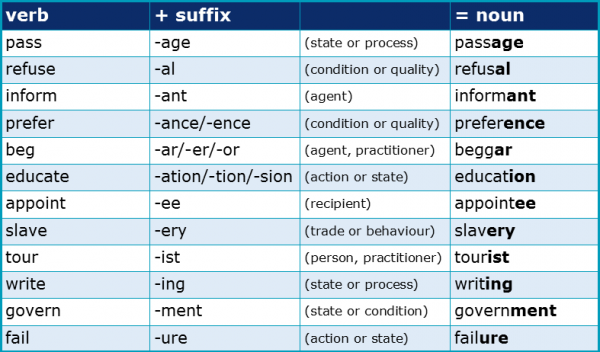 What Are The Most Common Academic Suffixes Academic Marker