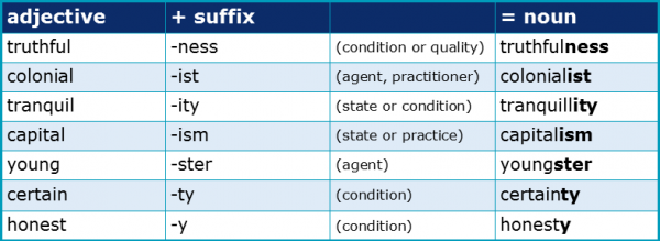 Suffixes 3.8 Adjectives to Nouns Suffixes 3.8 Adjectives to Nouns