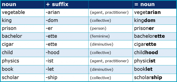 Suffixes 3.9 Nouns to Nouns Suffixes 3.9 Nouns to Nouns