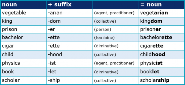 Suffixes 3.9 Nouns to Nouns