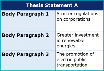 what are the four elements of a thesis statement