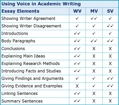 Voice 3.1 Using Voice in Academic Writing Voice 3.1 Using Voice in Academic Writing