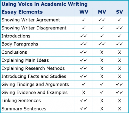 Voice 3.1 Using Voice in Academic Writing