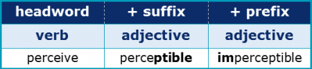 Word Forms 1.2 Prefixes and Suffixes Word Forms 1.2 Prefixes and Suffixes