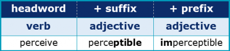 Word Forms 1.2 Prefixes and Suffixes