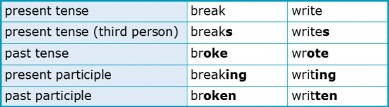 Word Forms 2.10 Forming Irregular Verbs Word Forms 2.10 Forming Irregular Verbs