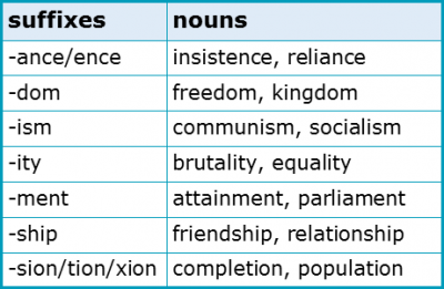 Word Forms 2.6 Nouns Suffixes Word Forms 2.6 Nouns Suffixes