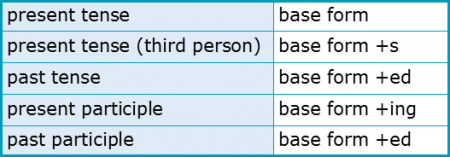 Word Forms 2.9 Verb Forms Word Forms 2.9 Verb Forms