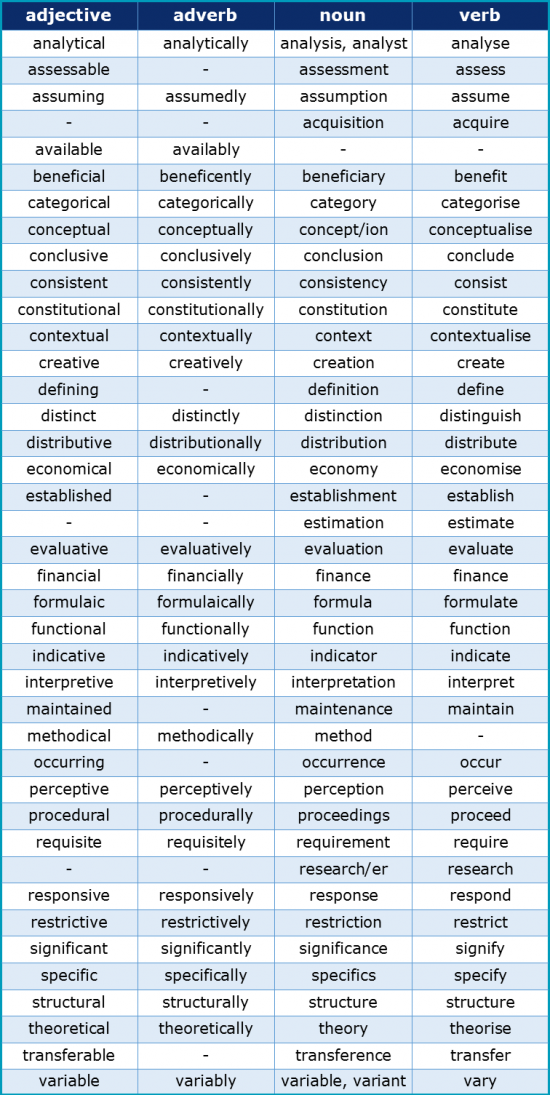 Which academic word families are most common? | Academic Marker